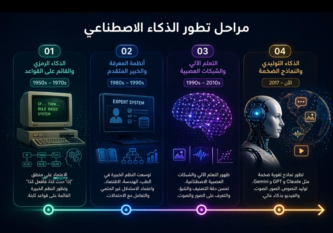 مراحل تطور الذكاء الاصطناعي